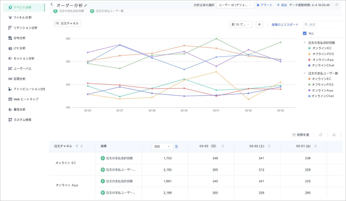 Commerce Data Insight 分析機能画面 オーダー分析 