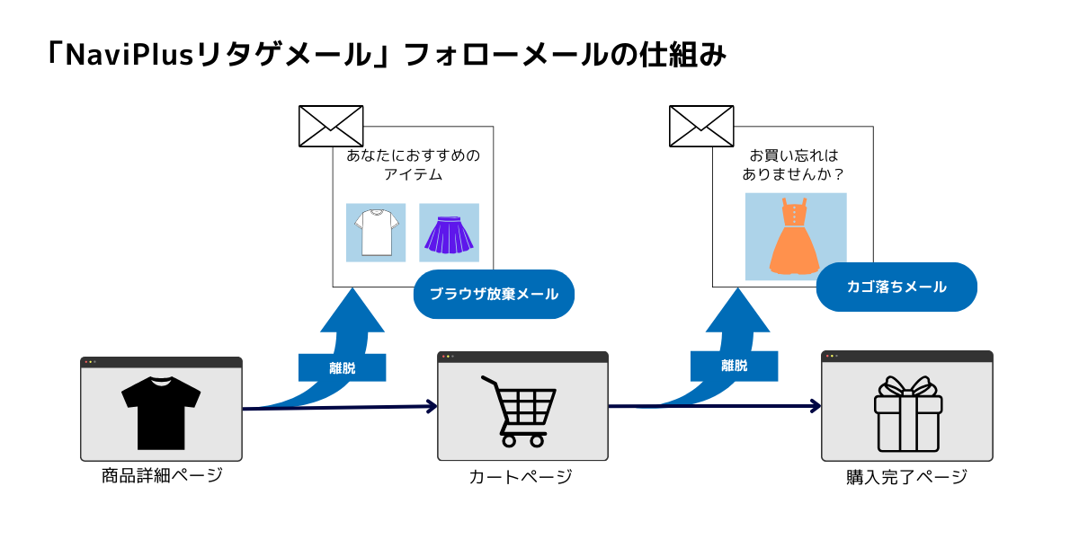 「NaviPlusリタゲメール」フォローメールの仕組み