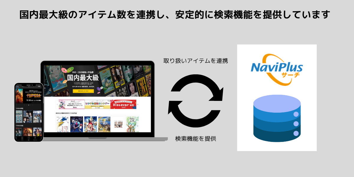 国内最大級80万点のアイテム数を連携し、安定的に検索機能を提供しています