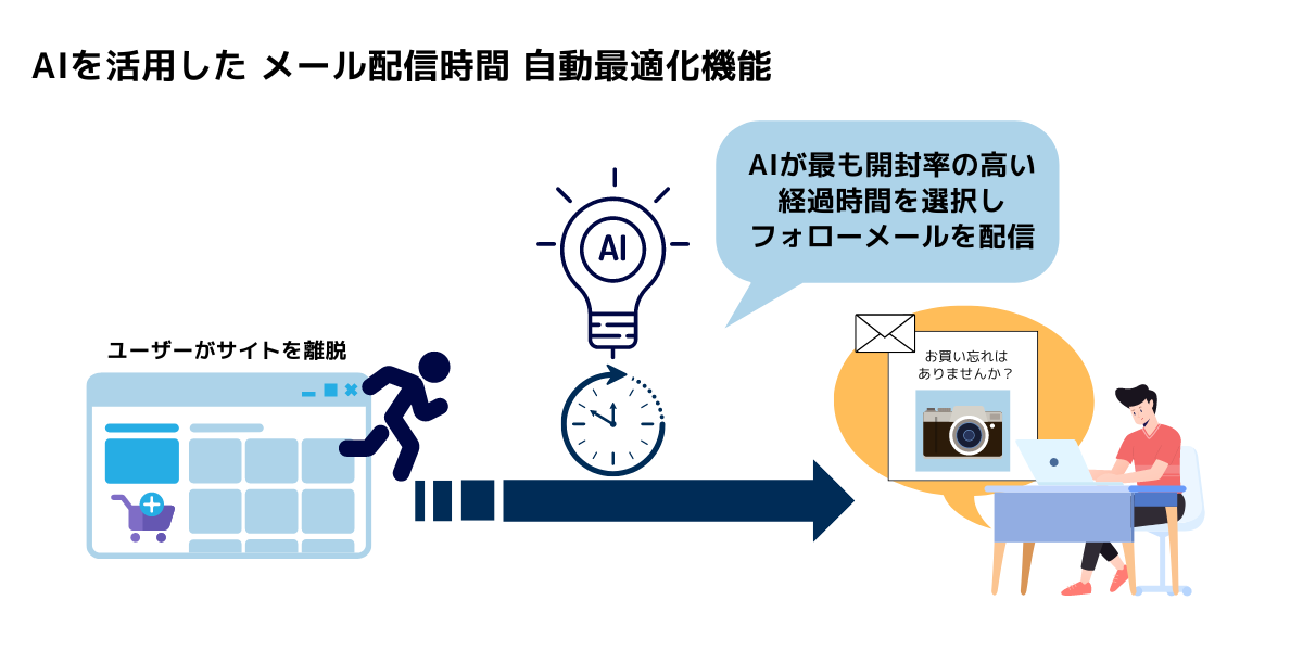 AIを活用したメール配信時間 自動最適化機能